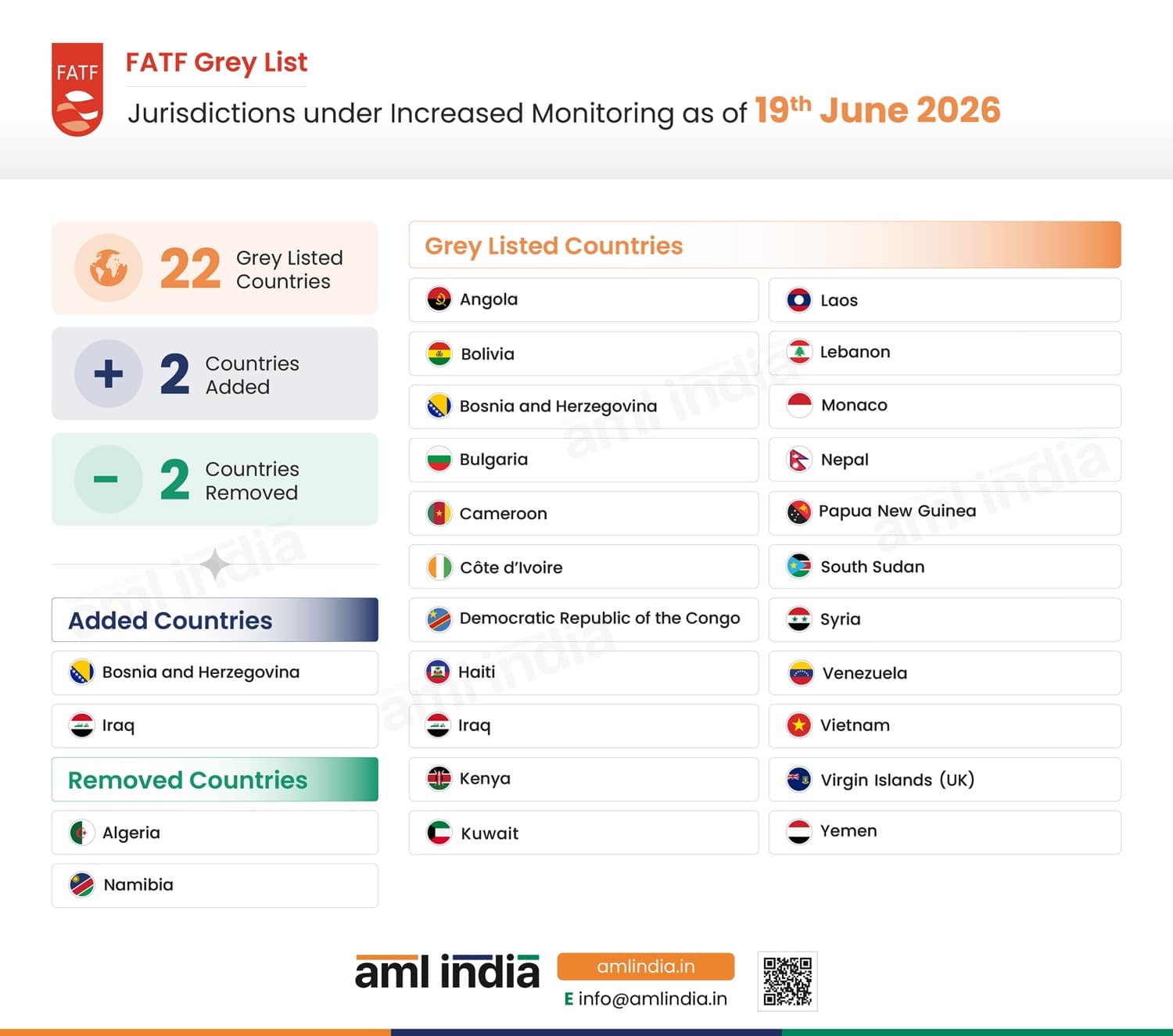 Iraq, Bosnia and Herzegovina Added, Algeria and Namibia Removed from the FATF Grey List, 19th June 2026 Plenary