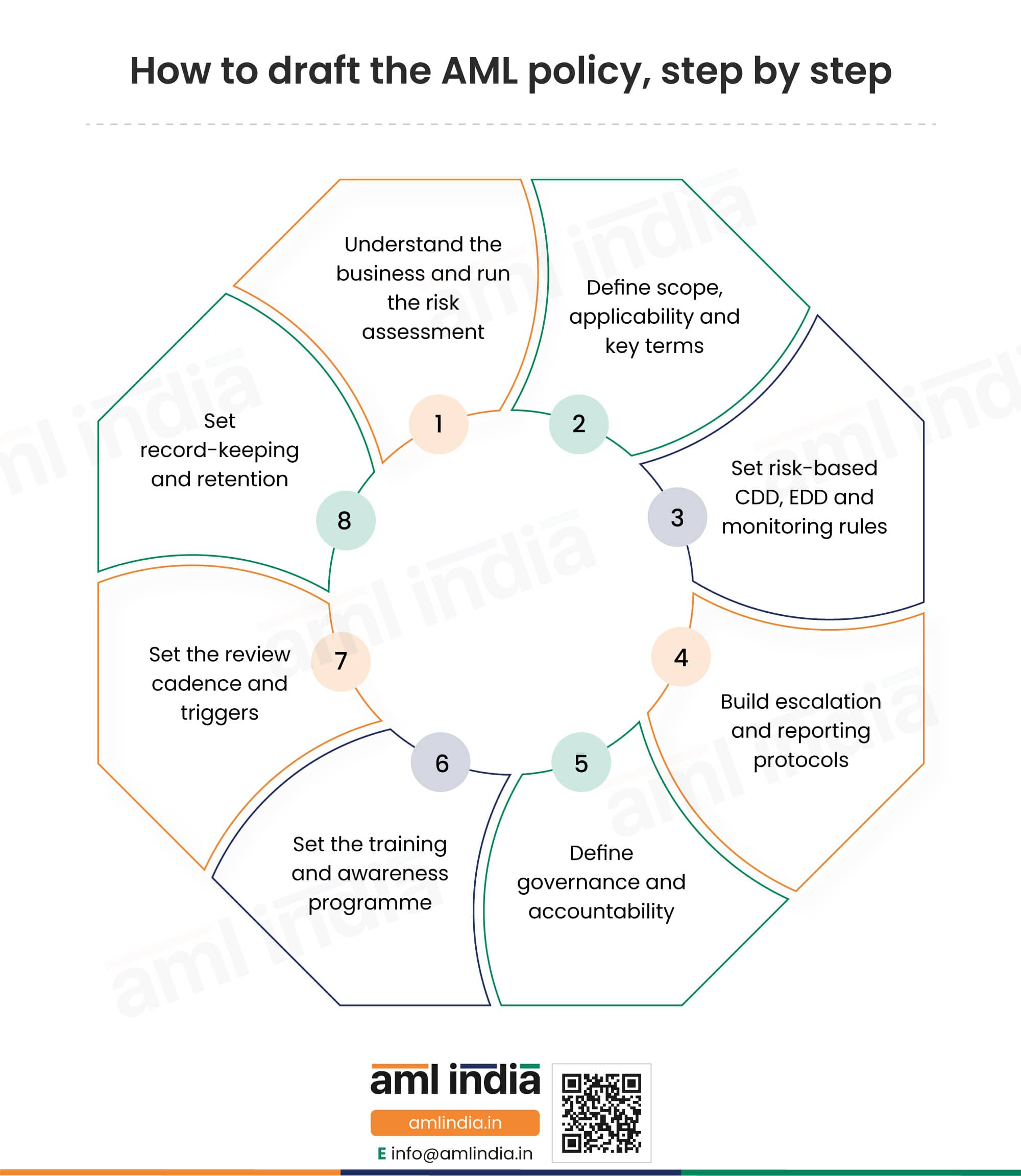 How to draft an AML policy, step by step