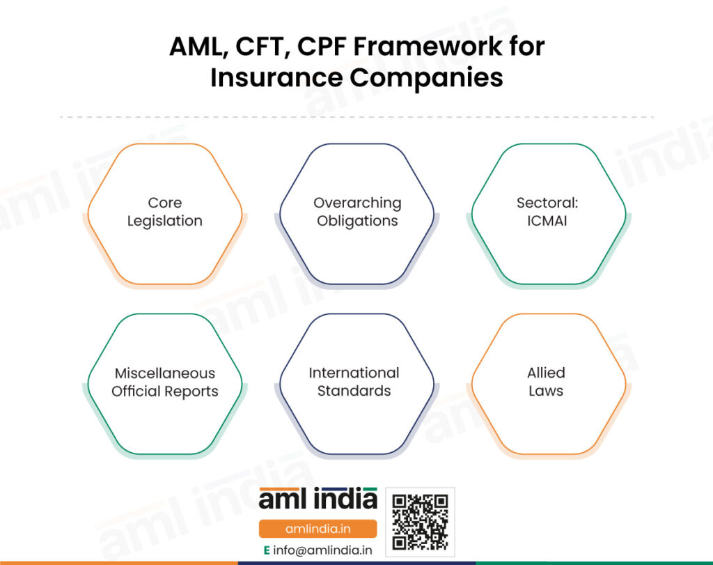 AML CFT CPF Framework for Insurance Companies