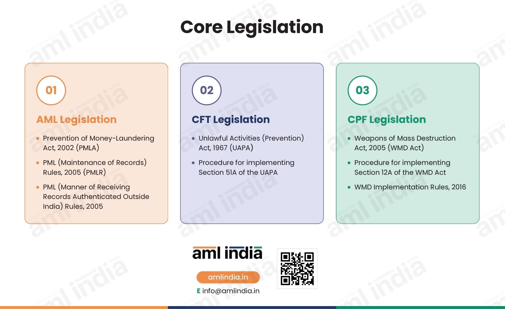Core Legislation for Small Finance Banks in India